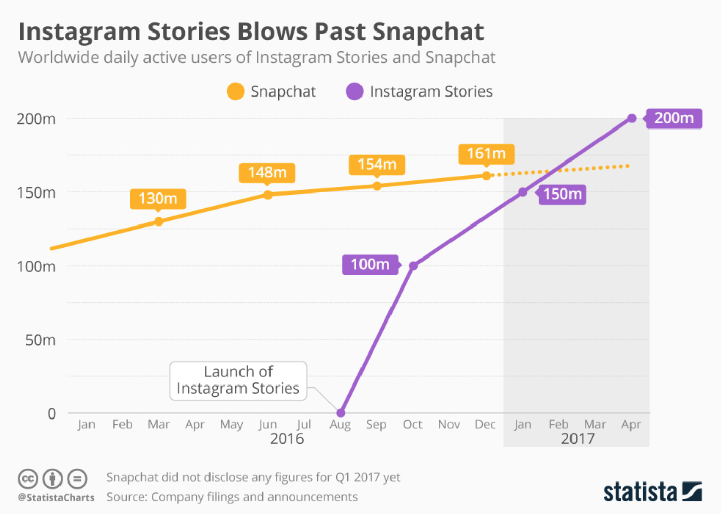 Instagram Stories vs Snapchat Stories Statistics