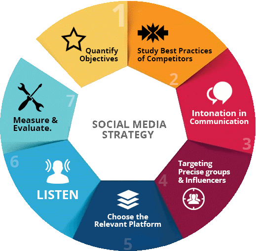 The Social Media Marketing Strategy